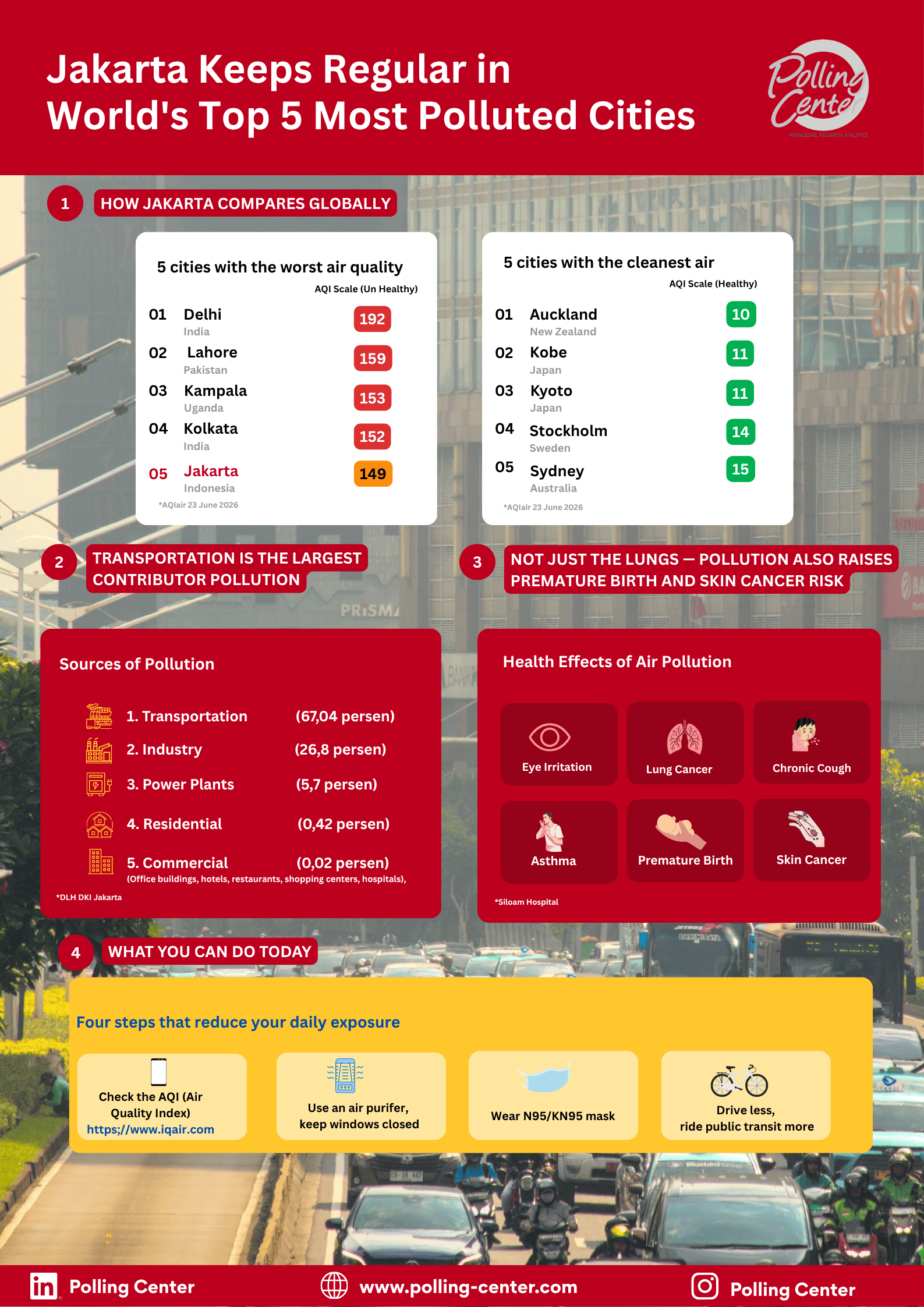 Jakarta Keeps Regular in World's Top 5 Most Polluted Cities