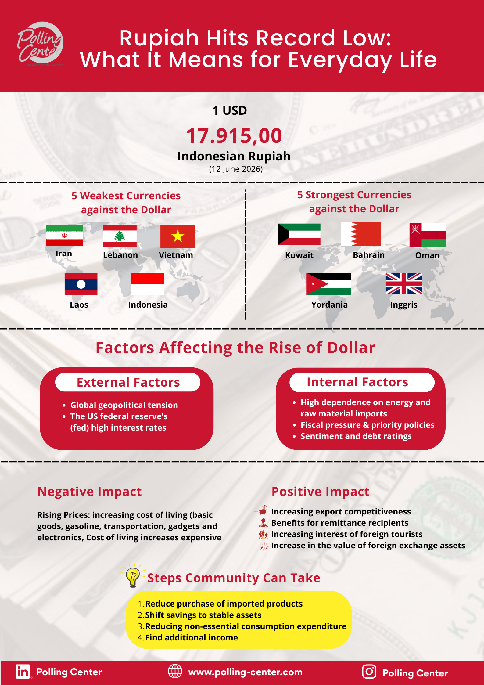 Rupiah Hits Record Low:  What It Means for Everyday Life