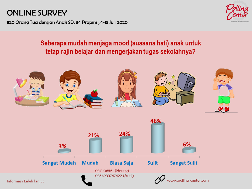 Hasil Survey tentang Seberapa Mudah Orang Tua Menjaga Mood Anak untuk Tetap Rajin Belajar dan  Mengerjakan Tugas Sekolah  dari Rumah