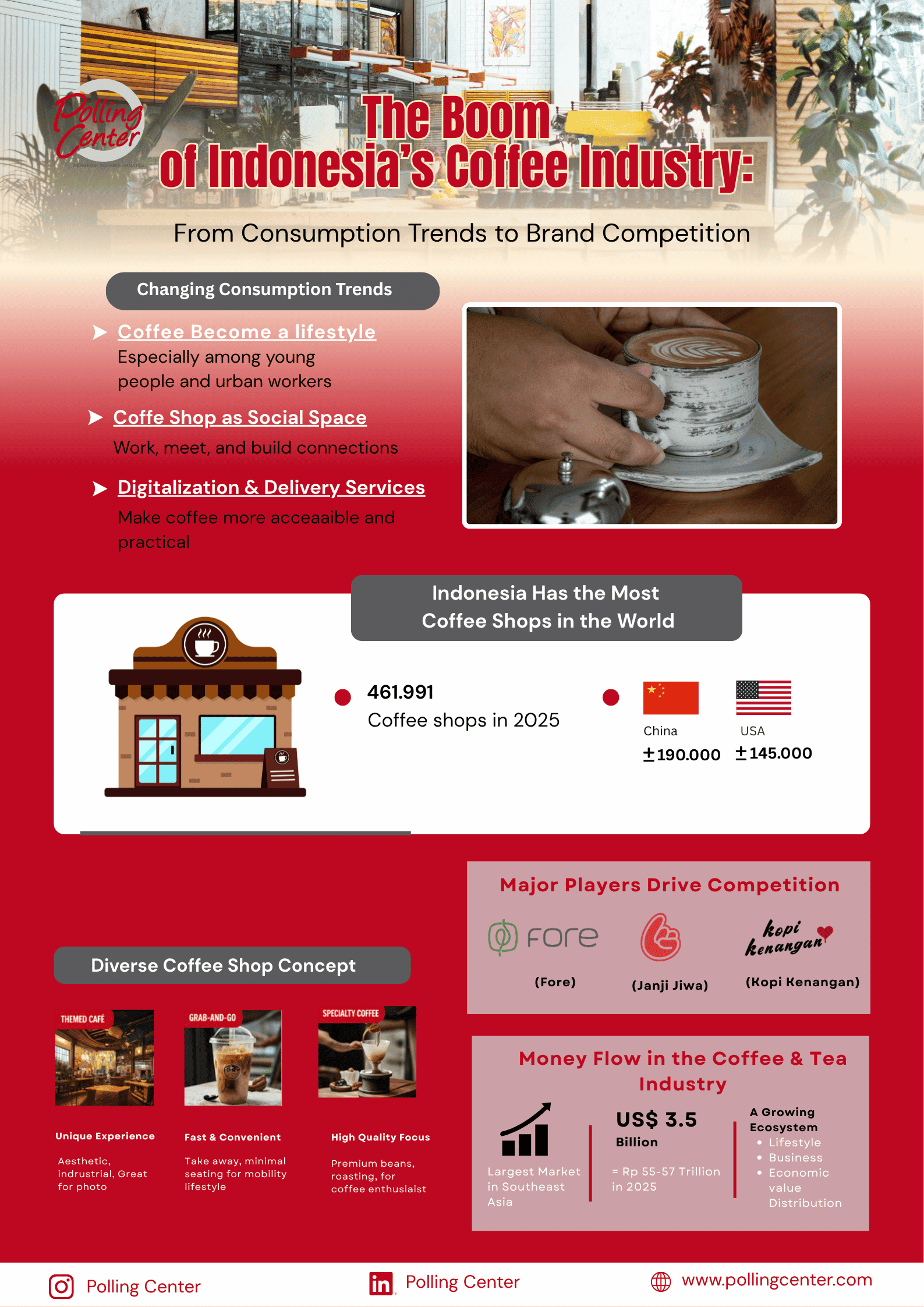 The Indonesian Coffee Industry Explosion: From Consumption Trends to Brand Competition